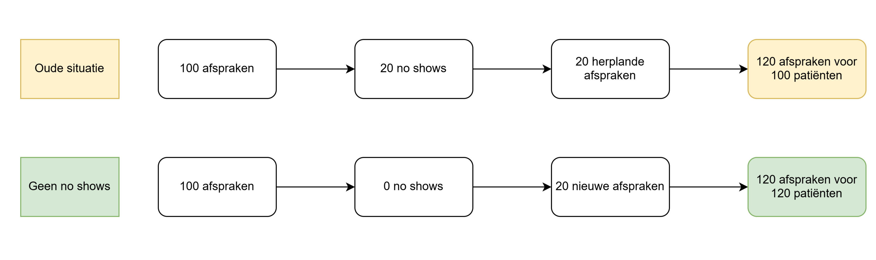 Schematische weergave waarom no shows voorkomen extra omzet geeft